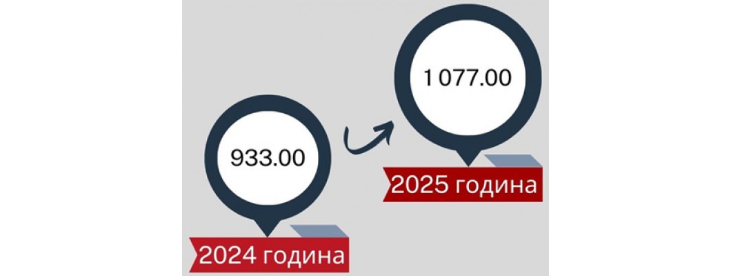 Нов минимален осигурителен доход за самоосигуряващи се лица в сила от 01.04.2025 година