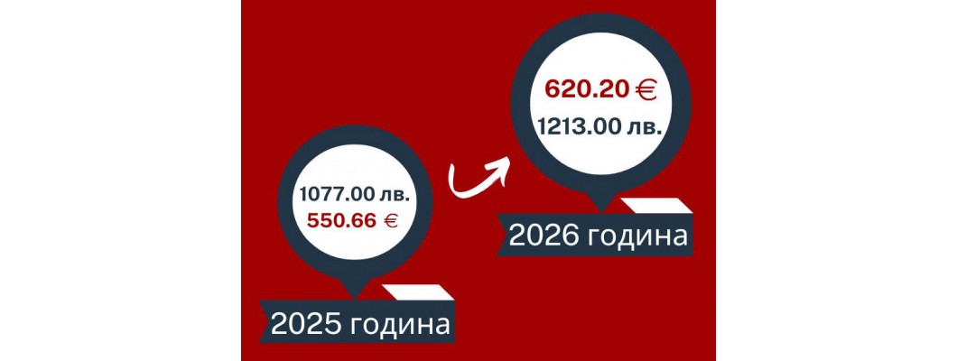Нов размер на минималната работна заплата в сила от 01.01.2026г.