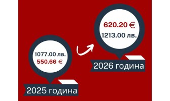 Нов размер на минималната работна заплата в сила от 01.01.2026г.